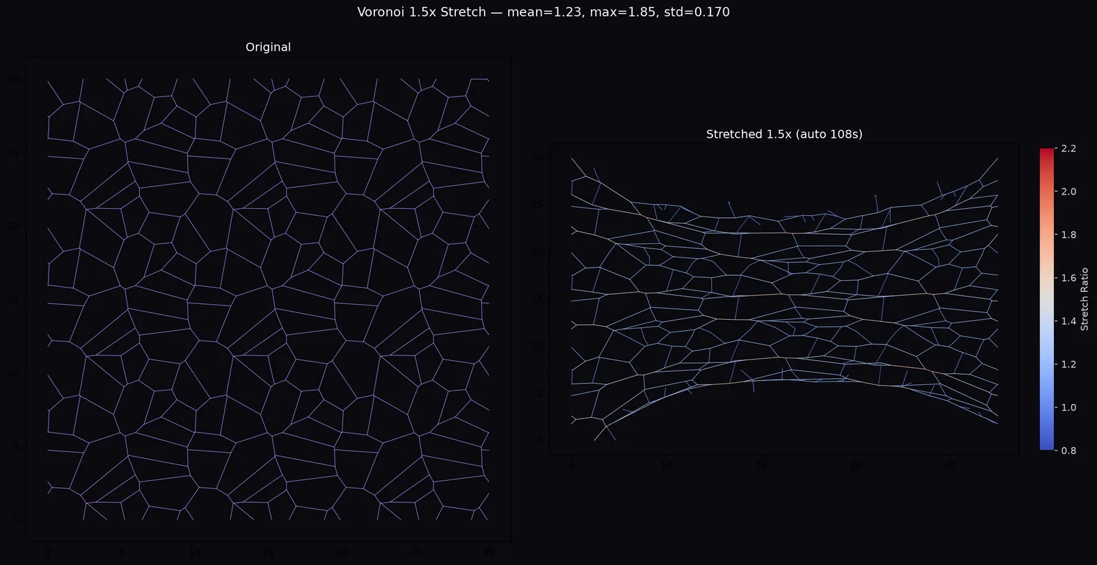 Voronoi Stretch