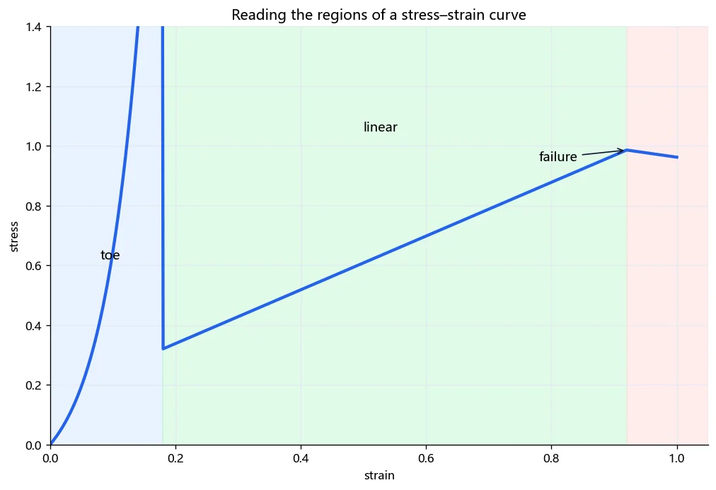 Stress-strain curve with toe, linear, and failure regions annotated