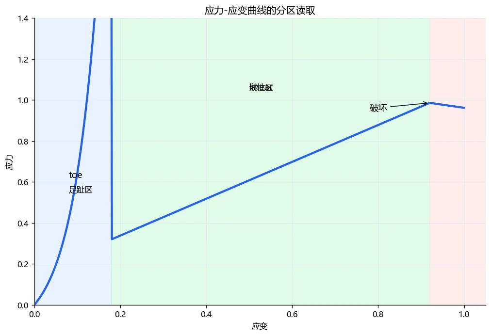 应力-应变曲线分区示意，标注足趾区、线性区与破坏