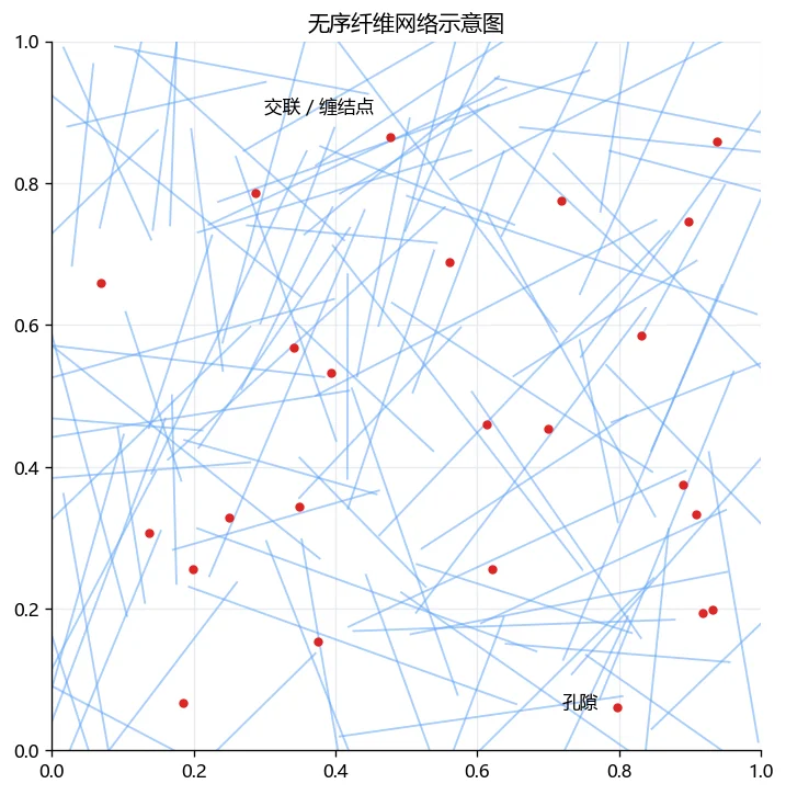 无序纤维网络示意：纤维、交联与孔隙