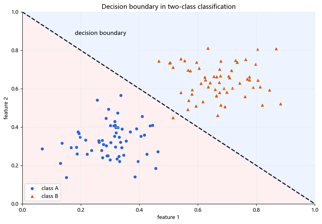 Two-class points separated by a decision boundary in a 2D feature space