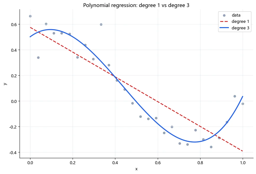 Polynomial regression fit on synthetic data: degree-1 line underfits while degree-3 captures the nonlinear trend