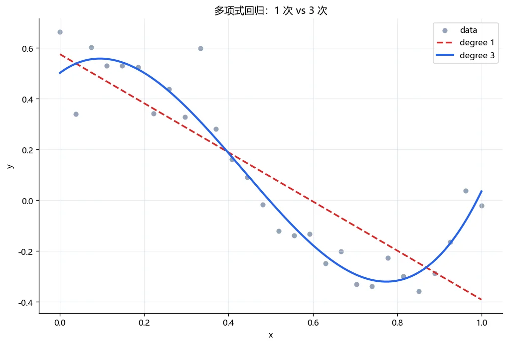 多项式回归拟合示意：1 次欠拟合，3 次捕捉非线性趋势