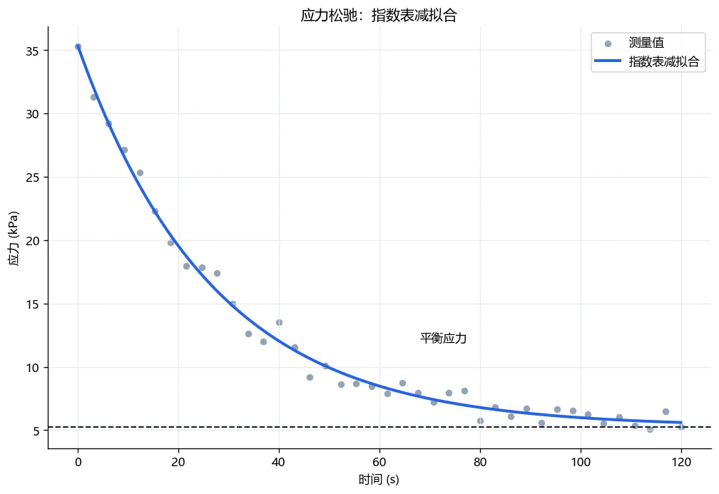 测量应力松驰数据与指数表减拟合及平衡应力水平