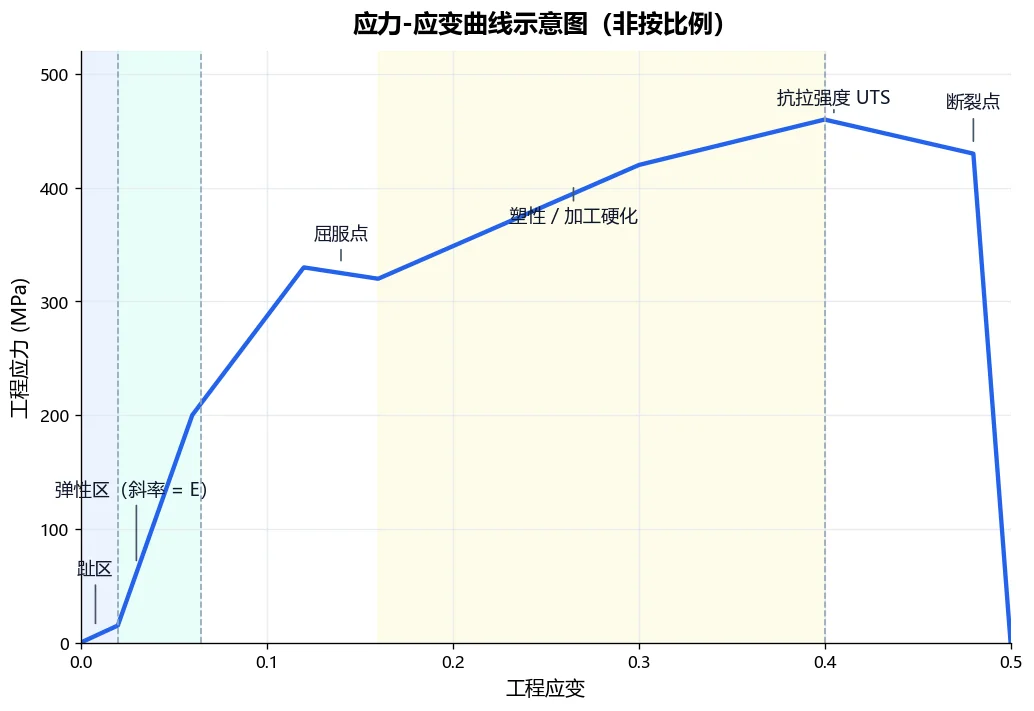 应力-应变曲线示意图：标注趾区、弹性区、屈服点、塑性/加工硬化区、抗拉强度与断裂点